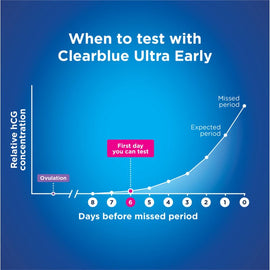 Clearblue Ultra Early Pregnancy Test